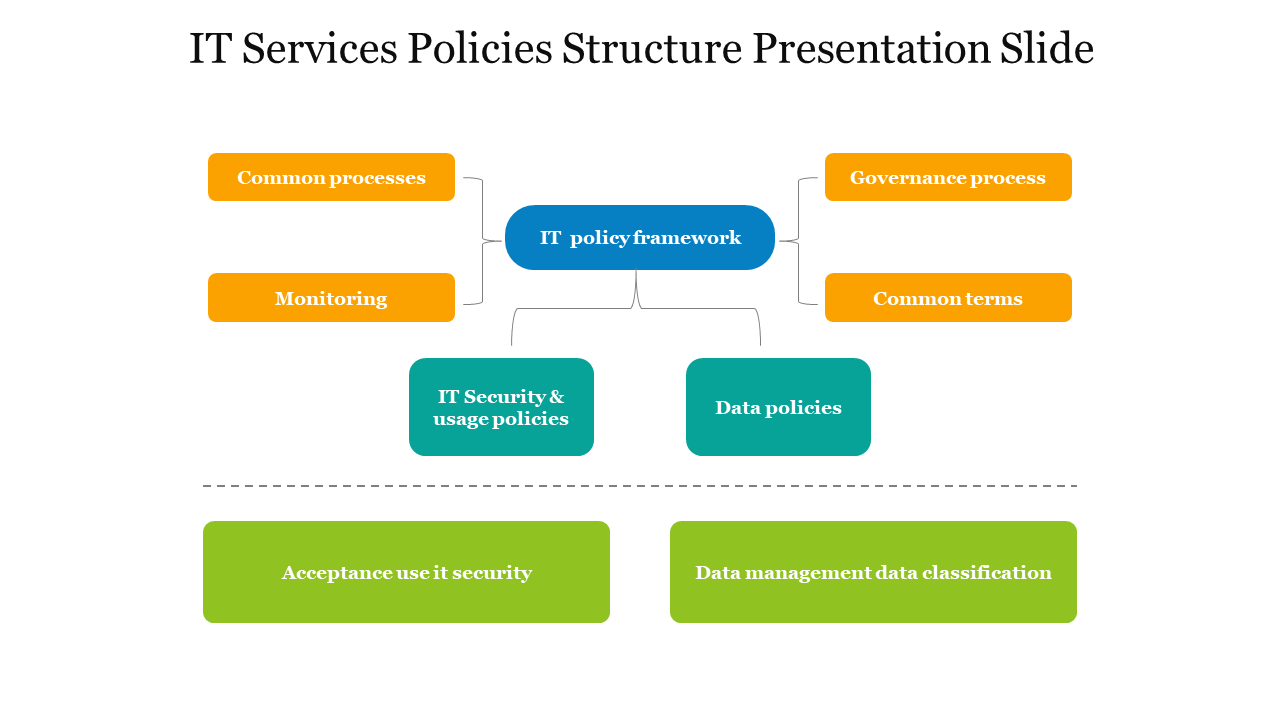 IT Services Policies Structure Presentation Slide
